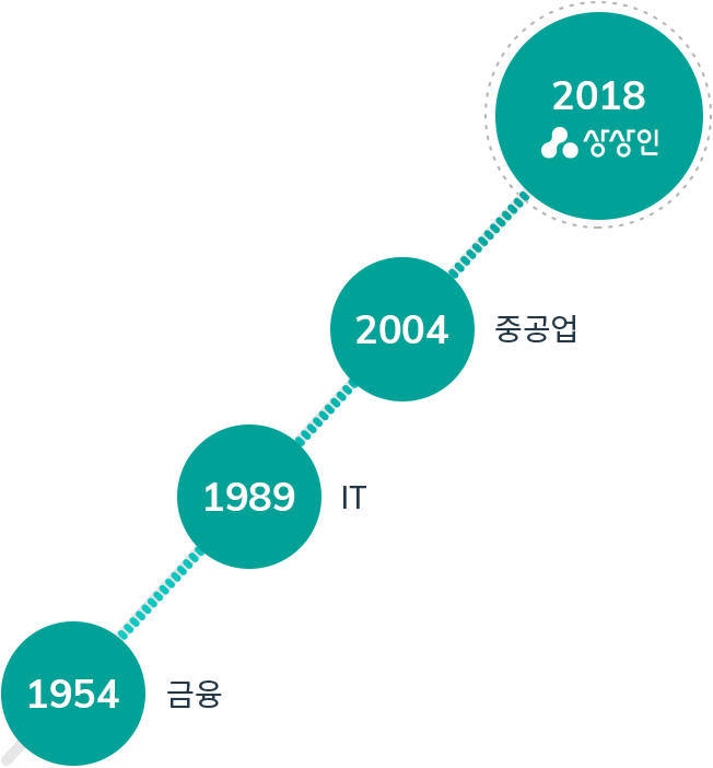 1954년 금융 / 1989년 IT / 2004년 중공업 / 2018년 주식회사 상상인