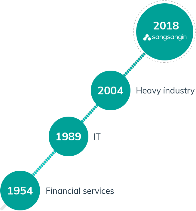 1954 Financial services / 1989 IT / 2004 Heavy industry /2018 sangsangin