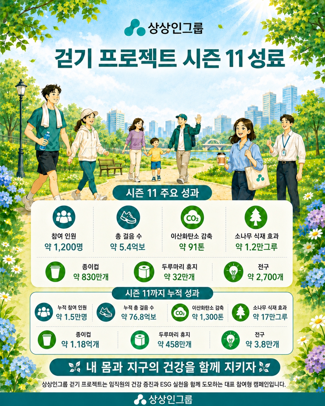 상상인그룹, 6년간 걷기 프로젝트로 이산화탄소 배출 1,300톤 감축 효과