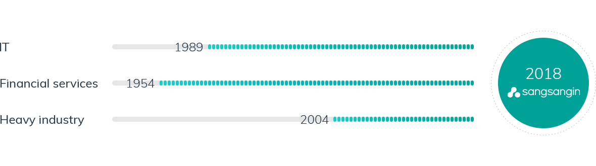 1954 Financial services / 1989 IT / 2004 Heavy industry /2018 sangsangin